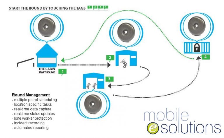 Do you work with rounds and need to monitor them? | Mobile-e-Solutions
